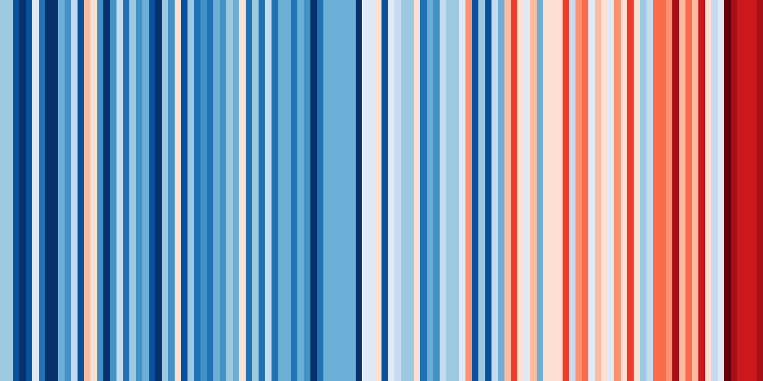 Australian temperatures over the last 100 years